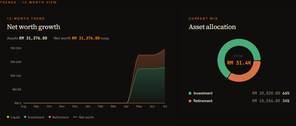 Net worth